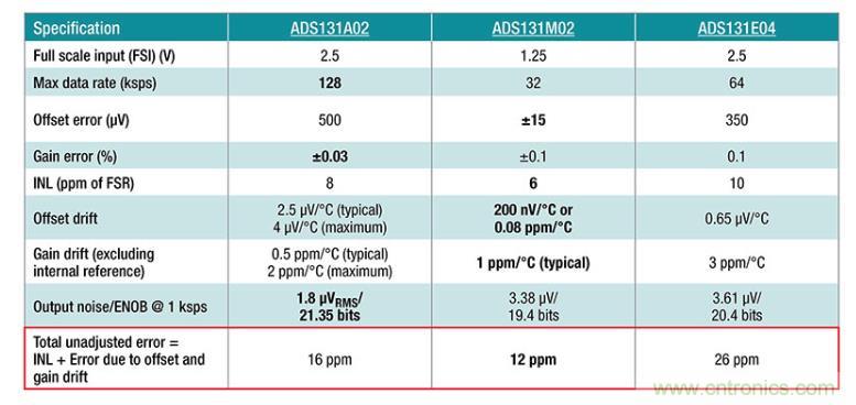 如何設計準確的直流電源？