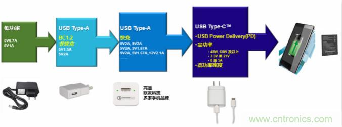 新一代AC/DC ZVS高功率密度USB PD解決方案,助力移動設(shè)備快速充電