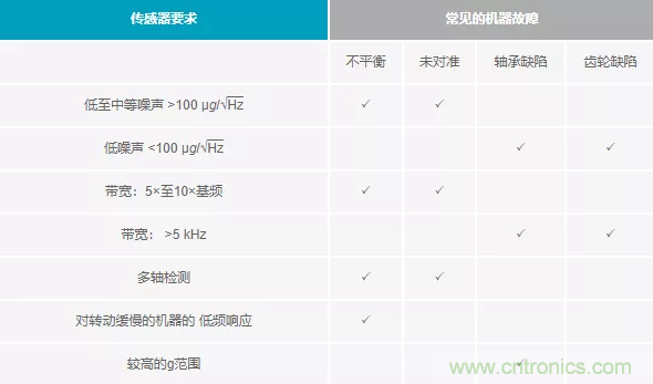 如何選擇最合適的預(yù)測性維護(hù)傳感器？