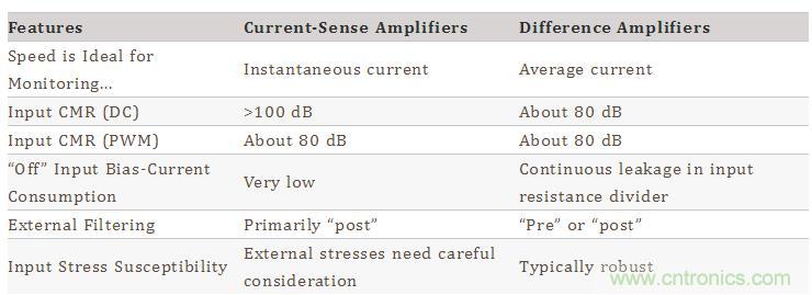 差分放大器與電流傳感器放大器的區(qū)別