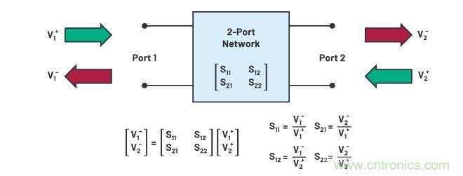 走進(jìn)RF信號鏈，ADI帶你深入理解其特性和性能指標(biāo)