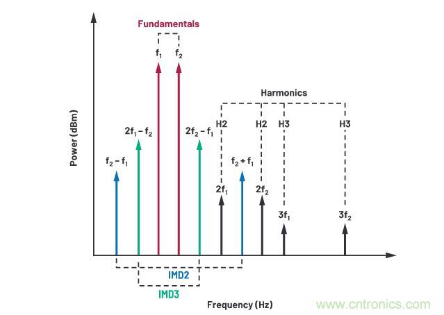 走進(jìn)RF信號鏈，ADI帶你深入理解其特性和性能指標(biāo)