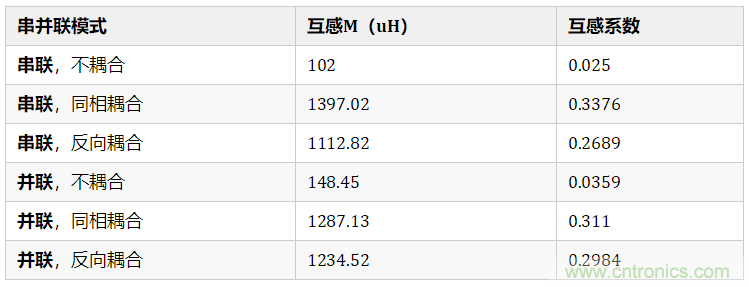 靠在一起色環(huán)電感之間的互感量