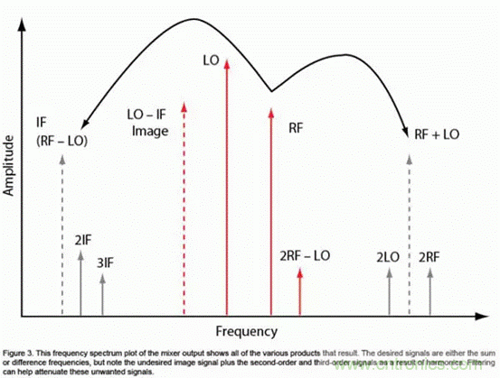 無(wú)線通信領(lǐng)域的混頻器和調(diào)制器分析