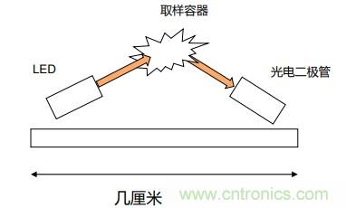 如何杜絕誤報確保可靠監(jiān)測？ADI雙光源煙霧探測方案助力掘金千億智慧消防市場