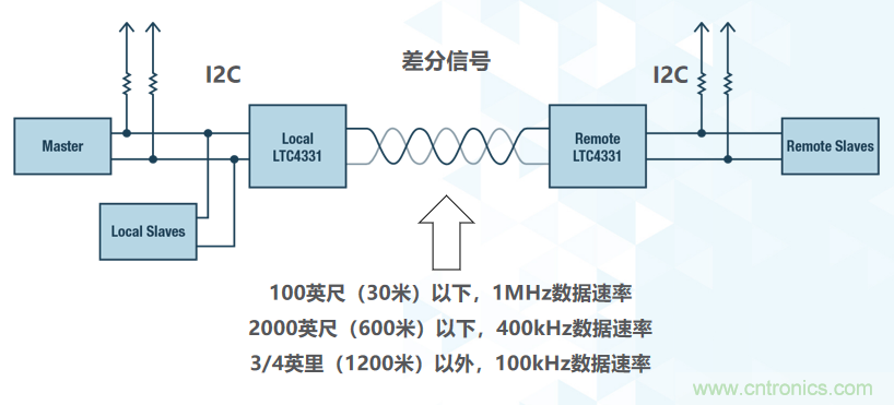 如何挪動(dòng)你主PCB上的I2C器件？切記使用好總線(xiàn)緩沖器