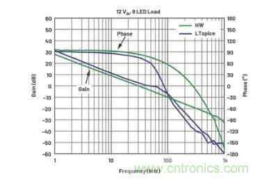 玩轉(zhuǎn)LTspice丨生成LED驅(qū)動器的波德圖，你學(xué)會了沒？