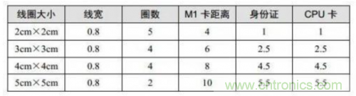 射頻識別技術(shù)是什么？ RFID無線射頻識別技術(shù)基本介紹