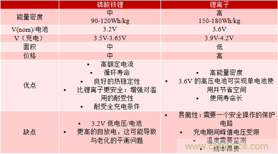 對于緊急呼叫系統(tǒng)，磷酸鐵鋰和鋰離子電池哪個效果更佳？