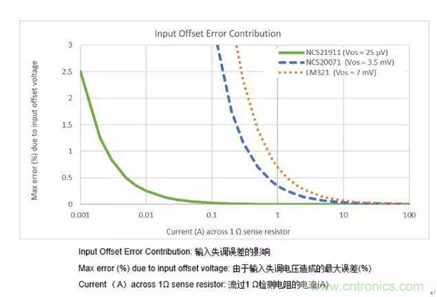 通用運(yùn)放與精密運(yùn)放應(yīng)該如何選擇？