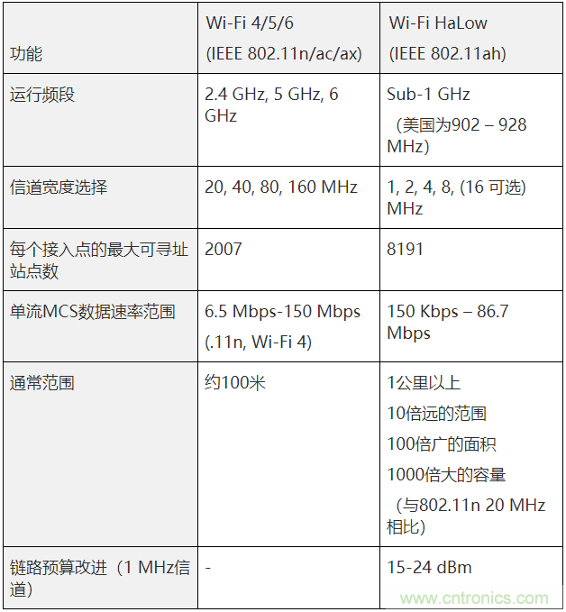 Wi-Fi HaLow與傳統(tǒng)Wi-Fi有何不同？