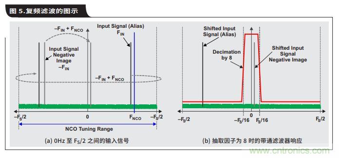 如何通過(guò)具有內(nèi)部數(shù)字濾波器的高速ADC簡(jiǎn)化AFE濾波