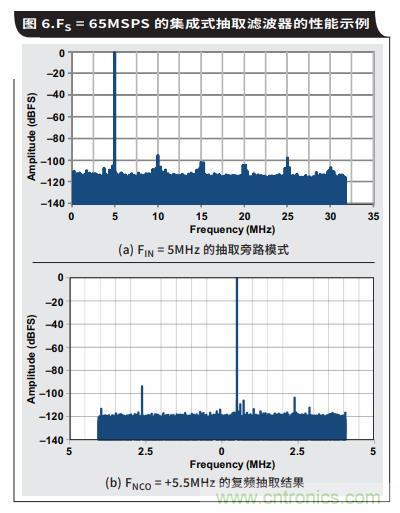 如何通過(guò)具有內(nèi)部數(shù)字濾波器的高速ADC簡(jiǎn)化AFE濾波