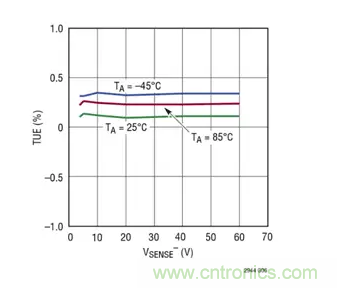 用高準(zhǔn)確度 60V 電量計(jì)進(jìn)行電量測量