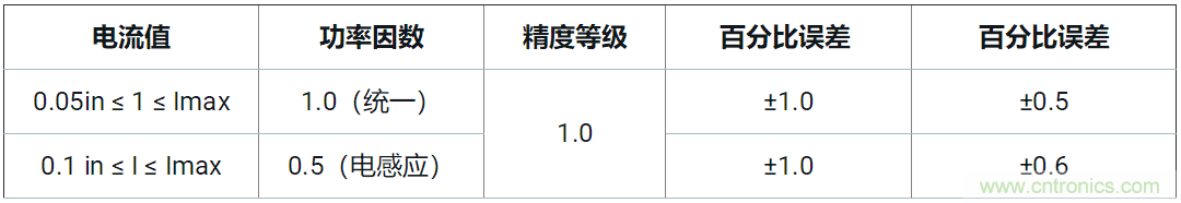 使用24位delta-sigma ADC來覆蓋寬模擬輸入測量，以實現(xiàn)電網(wǎng)保護和控制