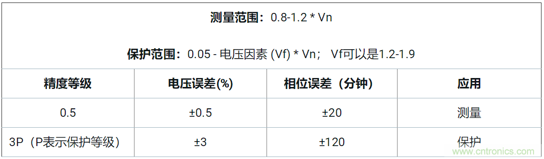 使用24位delta-sigma ADC來覆蓋寬模擬輸入測量，以實現電網保護和控制