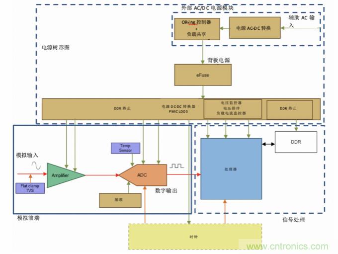 使用24位delta-sigma ADC來覆蓋寬模擬輸入測量，以實現(xiàn)電網(wǎng)保護和控制