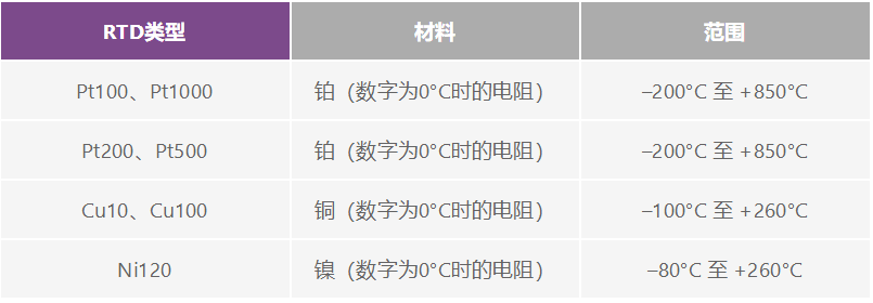 如何選擇并設計最佳RTD溫度檢測系統(tǒng)