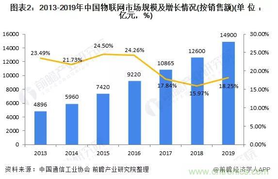 1000+IoT企業(yè)業(yè)績高速增長，他們都做了同一件事！