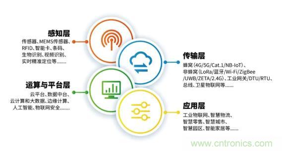 1000+IoT企業(yè)業(yè)績高速增長，他們都做了同一件事！