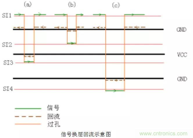 高速信號添加回流地過孔，到底有沒有用？