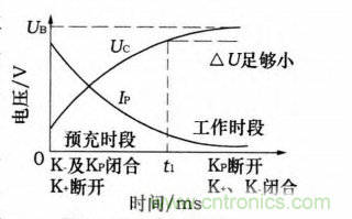 分析電機(jī)控制器為何要預(yù)充電電路及電路設(shè)計(jì)、失效