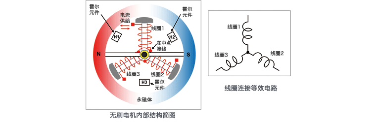 三相全波無刷電機(jī)的結(jié)構(gòu)