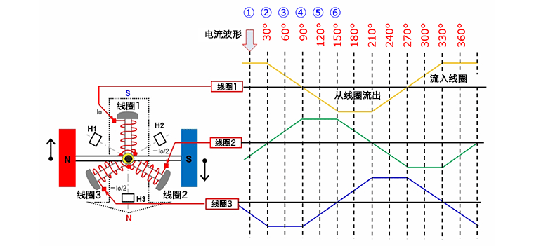 三相全波無刷電機的旋轉原理