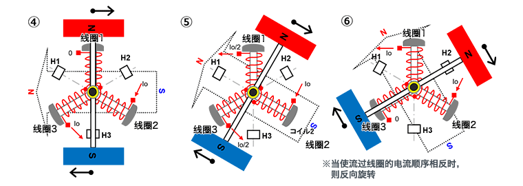 三相全波無刷電機的旋轉原理