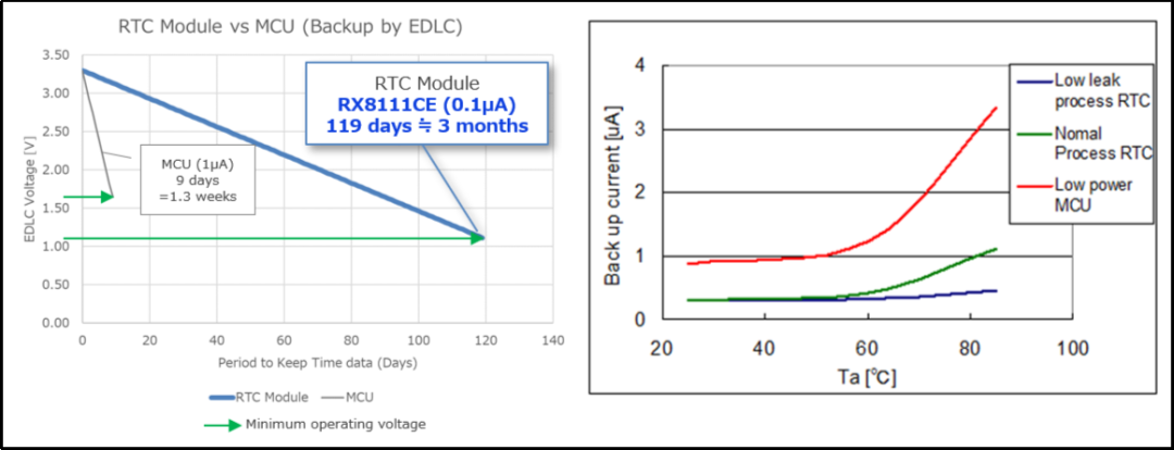 日本愛普生超低功耗RTC和日本松下電池的組合應(yīng)用案例之一