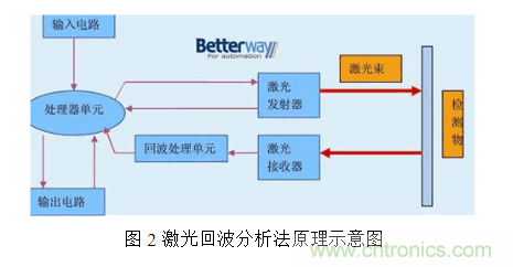 激光測距傳感器的原理、選型、應(yīng)用