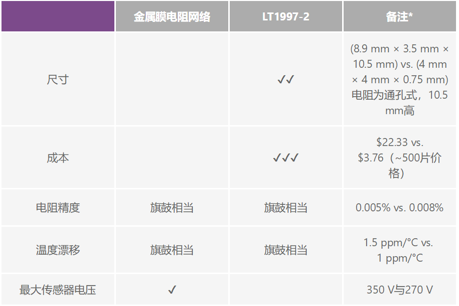 有沒有一種簡單的辦法來創(chuàng)建適合傳感器偏置應(yīng)用的高壓電源？