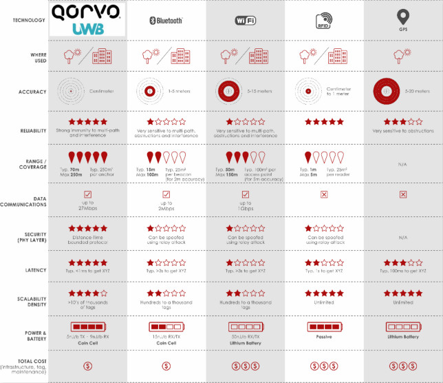 果鏈新風(fēng)口起量，Qorvo硬核解析UWB三大問