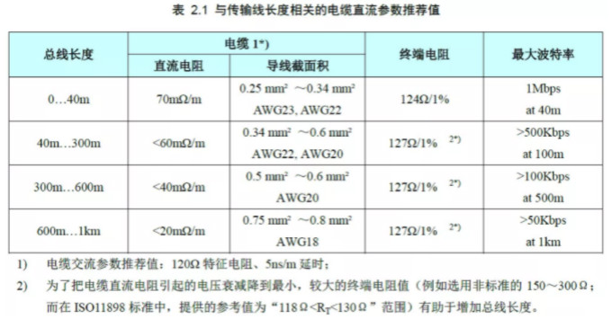 CAN接口異常如何分析？看這篇就夠了