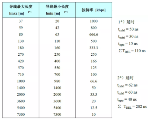 CAN接口異常如何分析？看這篇就夠了