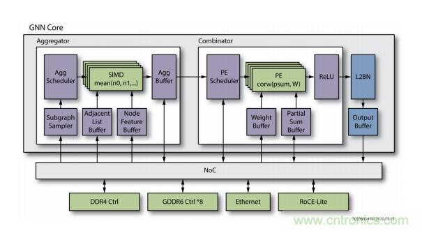 一種基于 FPGA 的圖神經(jīng)網(wǎng)絡加速器解決方案