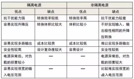 隔離電源和非隔離電源的區(qū)別，小白必讀！