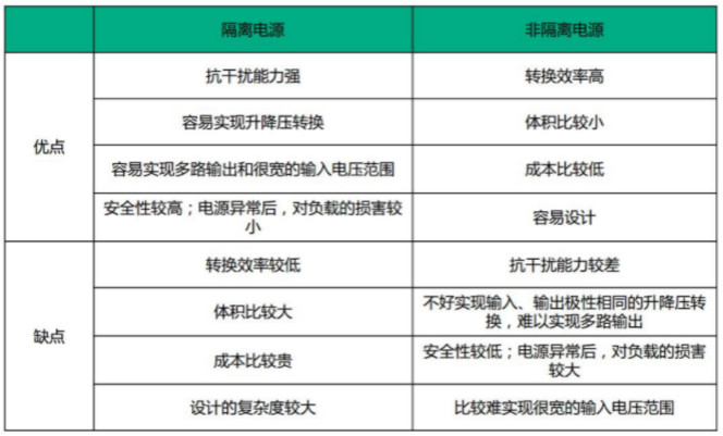 隔離電源和非隔離電源的區(qū)別，小白必讀！