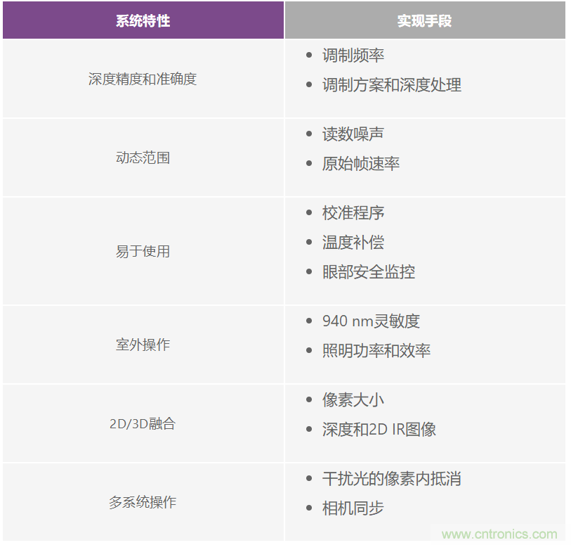 飛行時間系統(tǒng)設計—第1部分：系統(tǒng)概述