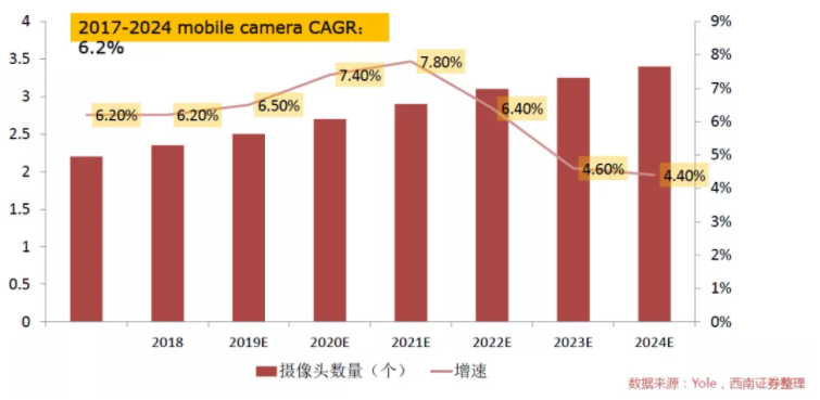 汽車、手機(jī)、安防之后，誰將成為CMOS圖像傳感器的第四“戰(zhàn)場(chǎng)”？