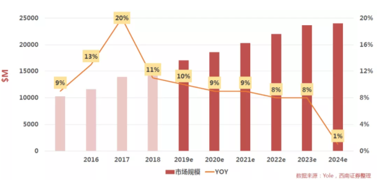 汽車、手機(jī)、安防之后，誰將成為CMOS圖像傳感器的第四“戰(zhàn)場(chǎng)”？