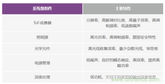 為您詳解連續(xù)波CMOS ToF相機(jī)系統(tǒng)技術(shù)優(yōu)勢！