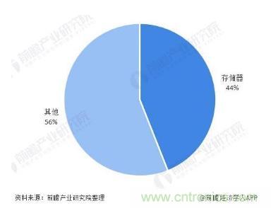 AIoT碎片應(yīng)用和算力撬動新機遇，兆易創(chuàng)新多元化存儲布局背后邏輯揭秘