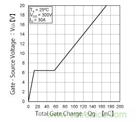 什么是總柵極電荷（Qg）？