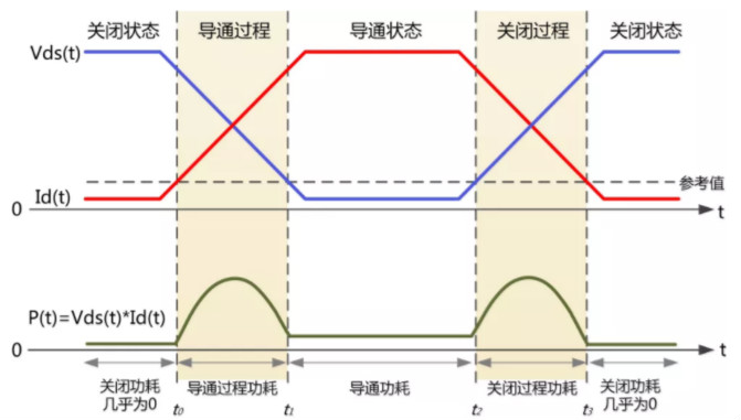 你的MOSFET為什么發(fā)熱那么嚴(yán)重？