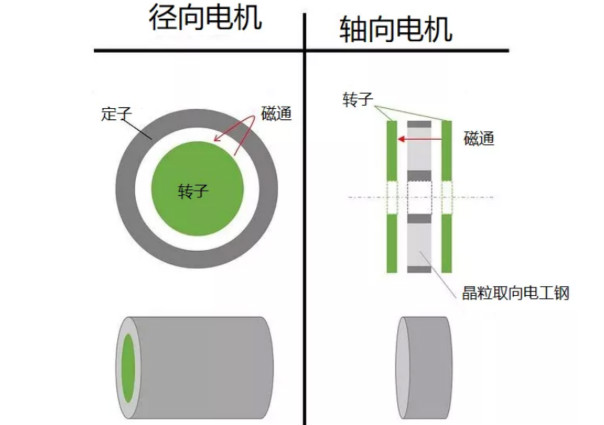 什么是軸向間隙電機(jī)，如何設(shè)計(jì)，哪些參數(shù)需要考慮？