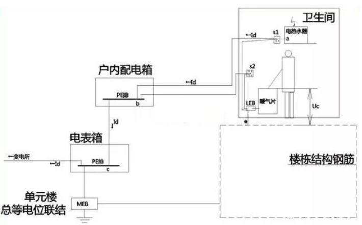 衛(wèi)生間等電位是聯(lián)結(jié)到什么地方的？