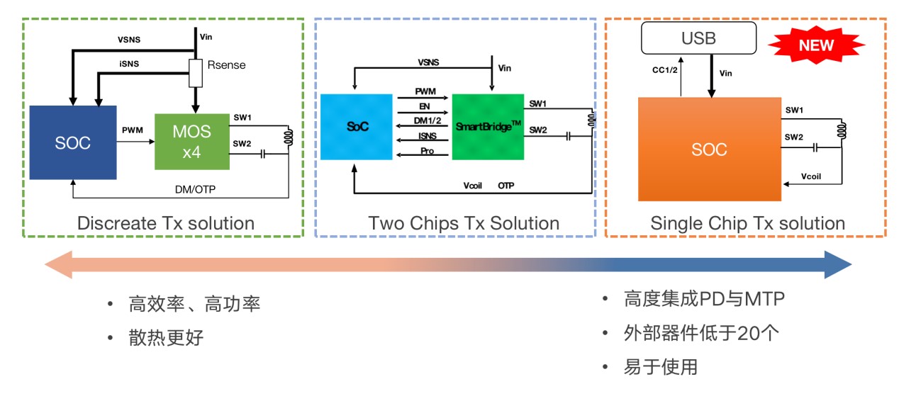 拒絕內(nèi)卷，伏達(dá)重新定義功率“觸頂”趨勢(shì)下的充電半導(dǎo)體技術(shù)演進(jìn)路線圖