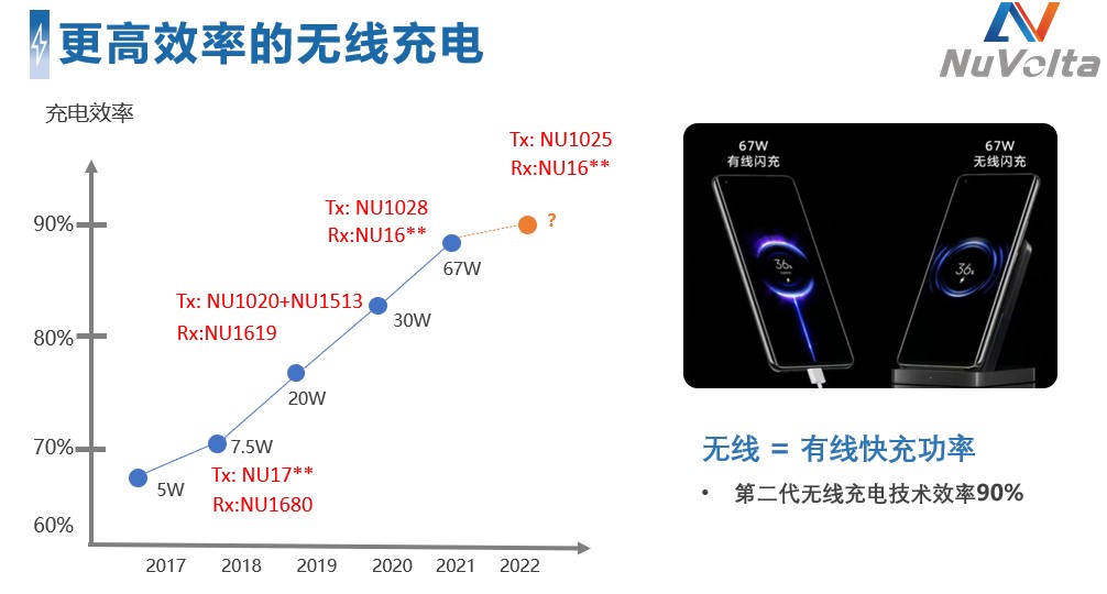 拒絕內(nèi)卷，伏達(dá)重新定義功率“觸頂”趨勢(shì)下的充電半導(dǎo)體技術(shù)演進(jìn)路線圖