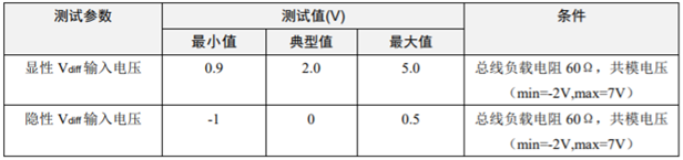 為什么CAN一致性測試中這幾項(xiàng)如此重要？